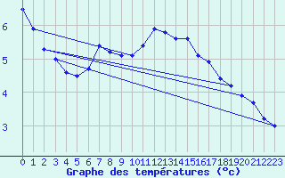 Courbe de tempratures pour Bischofshofen