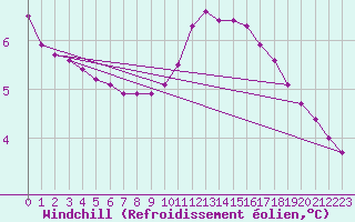 Courbe du refroidissement olien pour Rethel (08)