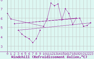 Courbe du refroidissement olien pour Kernascleden (56)