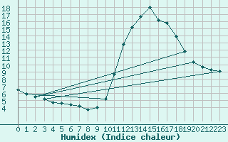 Courbe de l'humidex pour Thnes (74)