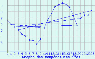 Courbe de tempratures pour Troyes (10)