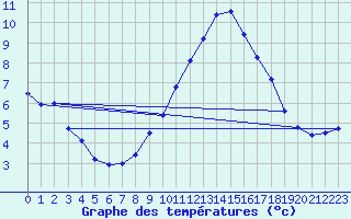 Courbe de tempratures pour Embrun (05)