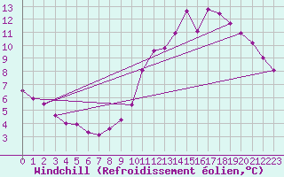 Courbe du refroidissement olien pour Valenciennes (59)
