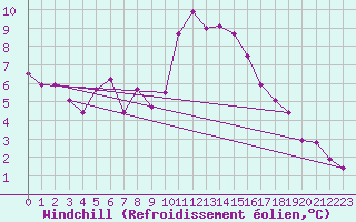 Courbe du refroidissement olien pour Cavalaire-sur-Mer (83)