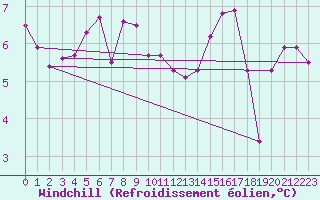 Courbe du refroidissement olien pour Bellefontaine (88)