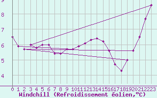 Courbe du refroidissement olien pour la bouée 62163