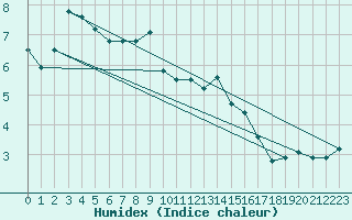 Courbe de l'humidex pour Kocaeli