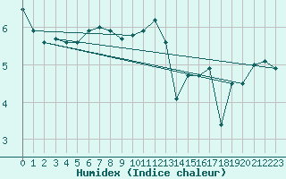 Courbe de l'humidex pour Warcop Range