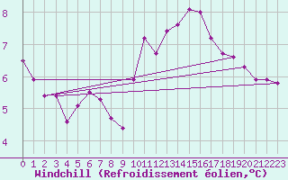 Courbe du refroidissement olien pour Topcliffe Royal Air Force Base