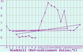 Courbe du refroidissement olien pour Rancennes (08)