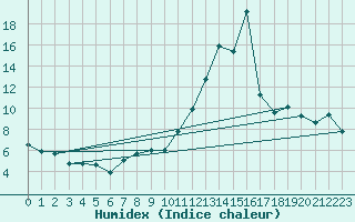 Courbe de l'humidex pour Cieza