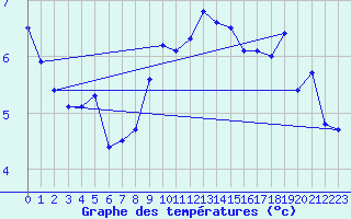Courbe de tempratures pour Plaffeien-Oberschrot