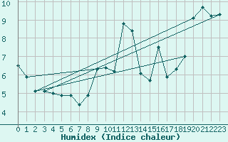 Courbe de l'humidex pour Laegern