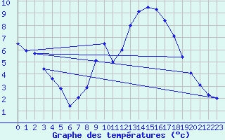 Courbe de tempratures pour Nottingham Weather Centre