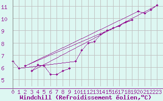 Courbe du refroidissement olien pour Auxerre-Perrigny (89)