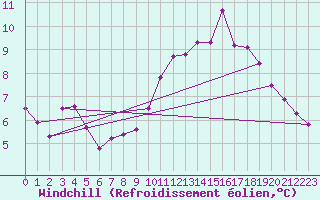 Courbe du refroidissement olien pour Millau (12)
