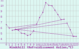 Courbe du refroidissement olien pour Boulogne (62)