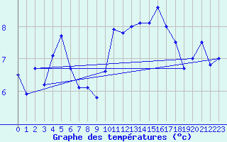 Courbe de tempratures pour Avord (18)