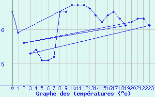 Courbe de tempratures pour Langoytangen