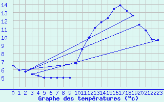 Courbe de tempratures pour Mont-Aigoual (30)