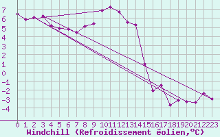 Courbe du refroidissement olien pour Gumpoldskirchen