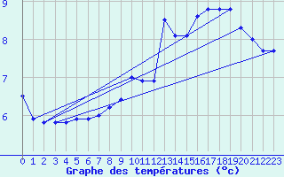 Courbe de tempratures pour Miribel-les-Echelles (38)