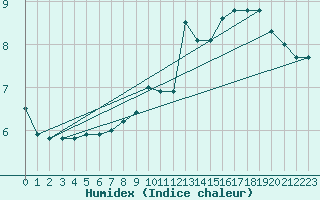 Courbe de l'humidex pour Miribel-les-Echelles (38)