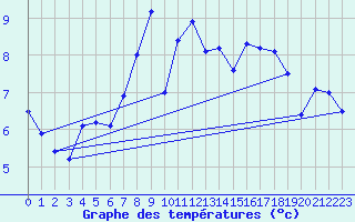 Courbe de tempratures pour Dunkeswell Aerodrome