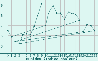 Courbe de l'humidex pour Dunkeswell Aerodrome