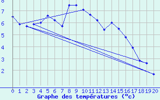 Courbe de tempratures pour Suolovuopmi Lulit