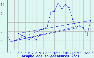 Courbe de tempratures pour Sirdal-Sinnes