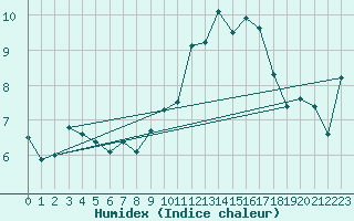 Courbe de l'humidex pour Sirdal-Sinnes