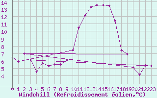 Courbe du refroidissement olien pour Nmes - Courbessac (30)