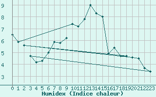 Courbe de l'humidex pour Roldalsfjellet