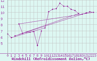 Courbe du refroidissement olien pour Valencia de Alcantara