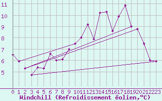 Courbe du refroidissement olien pour Toussus-le-Noble (78)