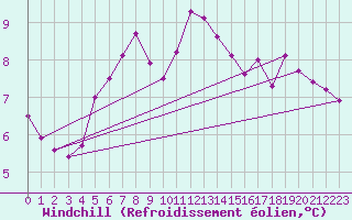 Courbe du refroidissement olien pour Argentan (61)