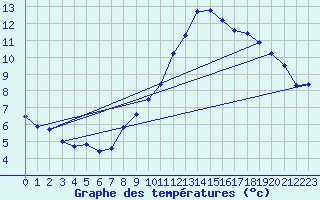 Courbe de tempratures pour Gersau