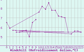 Courbe du refroidissement olien pour Sennybridge