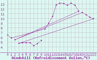 Courbe du refroidissement olien pour Cap de la Hve (76)
