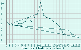 Courbe de l'humidex pour Envalira (And)