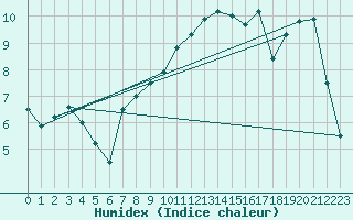 Courbe de l'humidex pour Beaumont du Ventoux (Mont Serein - Accueil) (84)