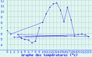 Courbe de tempratures pour Mayres (07)