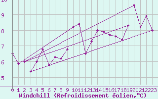 Courbe du refroidissement olien pour Koblenz Falckenstein