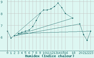 Courbe de l'humidex pour Bad Hersfeld