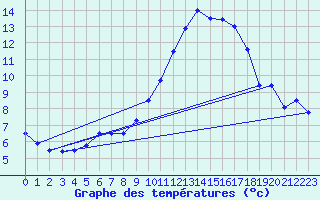 Courbe de tempratures pour Col Des Mosses
