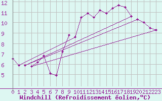 Courbe du refroidissement olien pour Tomelloso