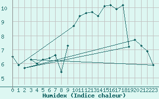 Courbe de l'humidex pour Chivenor