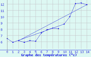 Courbe de tempratures pour La Fretaz (Sw)