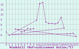 Courbe du refroidissement olien pour Florennes (Be)